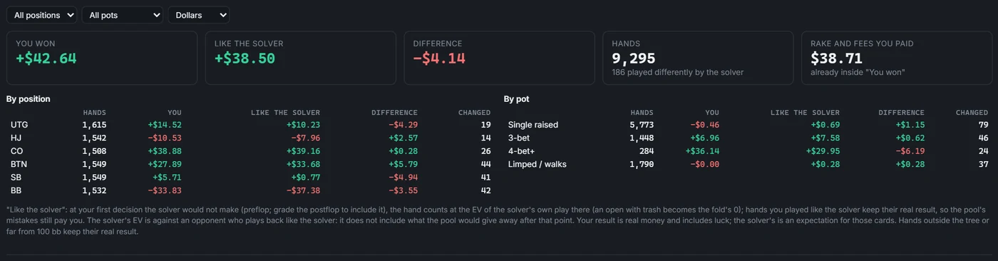 My play: you won $42.64, like the solver $38.50, difference -$4.14 over 9,295 hands, split by position and pot type