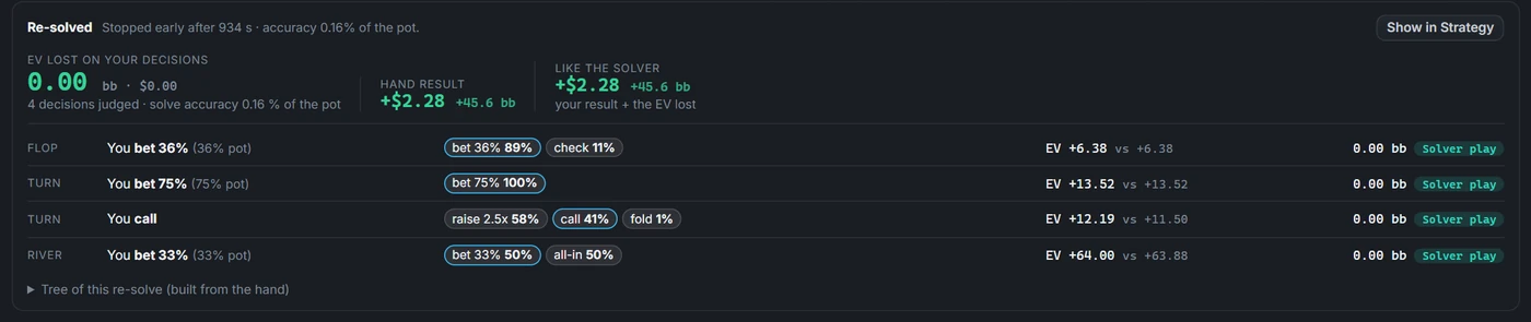 An exact re-solve of one hand: each flop, turn and river decision with the solver's mix, EVs and the EV lost