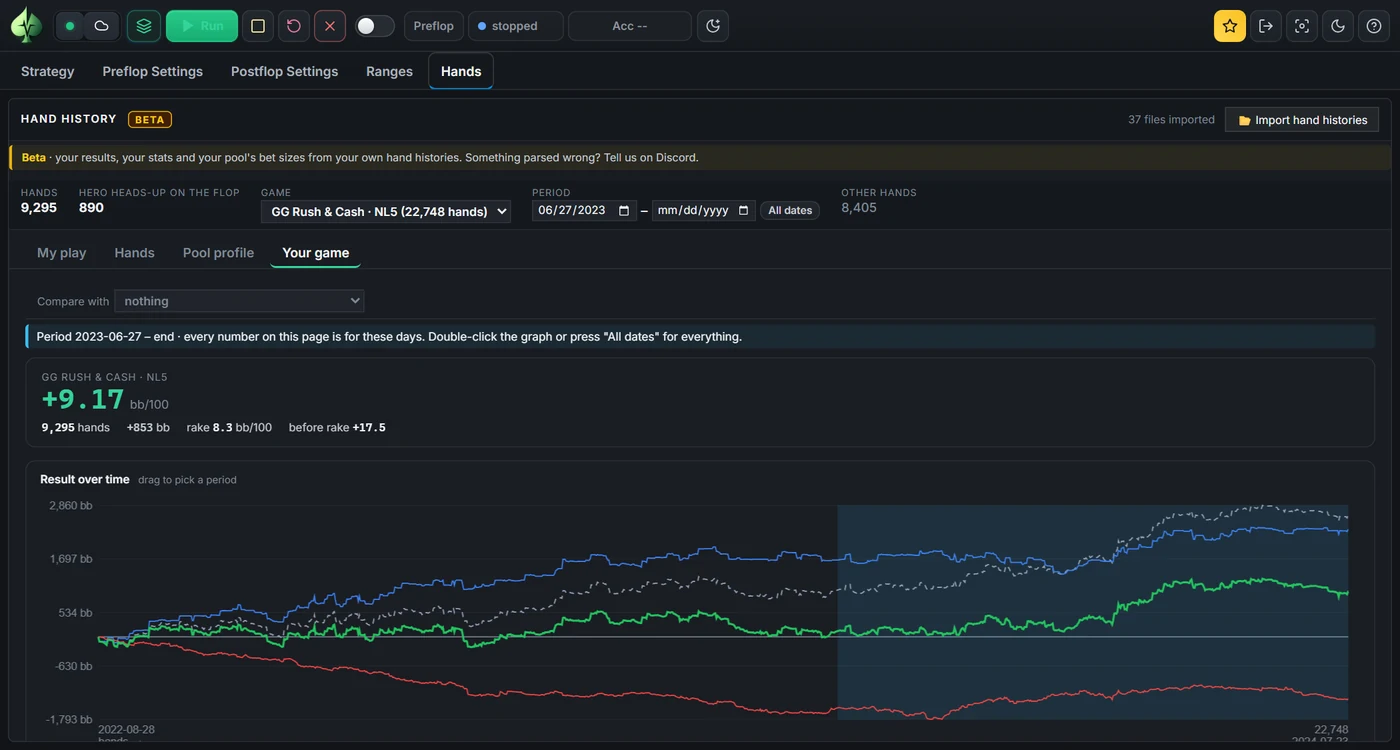 Your game: +9.17 bb/100 over 9,295 hands, rake 8.3 bb/100, +17.5 before rake, and the result graph